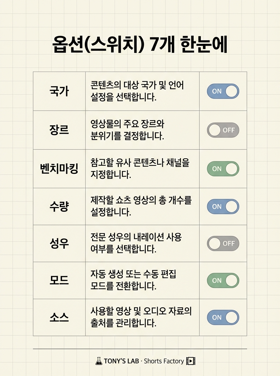 유튜브 쇼츠 알고리즘 최적화 설정